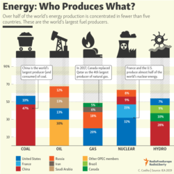 Infographic - Energy Producers