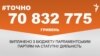 Понад 70 мільйонів гривень отримали з бюджету парламентські партії – #Точно