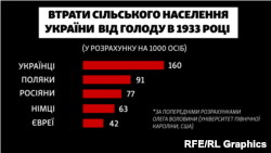 Попередні дані підрахунків втрат сільського населення України через надсмертність від голоду в 1933 році для п’яти найчисельніших національностей, у розрахунку на 1000 осіб