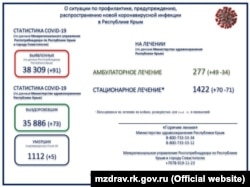 Информация о заболеваемости коронавирусом в Крыму с сайта российского министерства здравоохранения Крыма