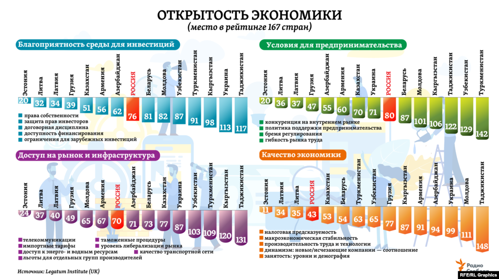 В категории &ldquo;Открытость экономики&rdquo; наибольшее продвижение в рейтинге за 10 лет отмечено для Грузии (на 11 мест вверх), а также для Молдовы и Кыргызстана (обе страны &ndash; на 10 мест вверх). Для сравнения, Россия &ndash; на 5 мест. При этом единственной из стран бывшего СССР, для которой в этой категории рейтинга зафиксировано снижение за 10 лет, стал Туркменистан (на 14 мест вниз). &nbsp;&nbsp;