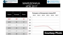 Позиција на Македонија според индексот за перцепција на корупција на Транспаренси интернешнл. 