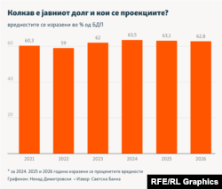 Инфографика - Колкав е јавниот долг и кои се проекциите?