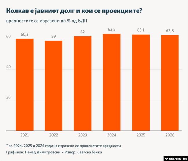 Инфографика - Колкав е јавниот долг и кои се проекциите?