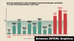 Зростання сумм контрактів між «Антоновим» та Click
