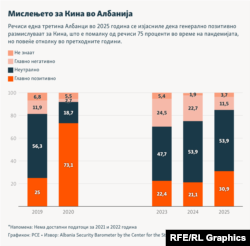 Инфографика - Мислењето за Кина во Албанија
