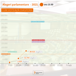 Momldova, Alegeri parlamentare, ora 13.30 diaspora, infografic, 11 iulie