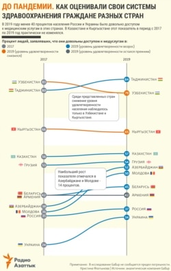 Kazakhstan Infographics Gallup Healthcare satisfaction