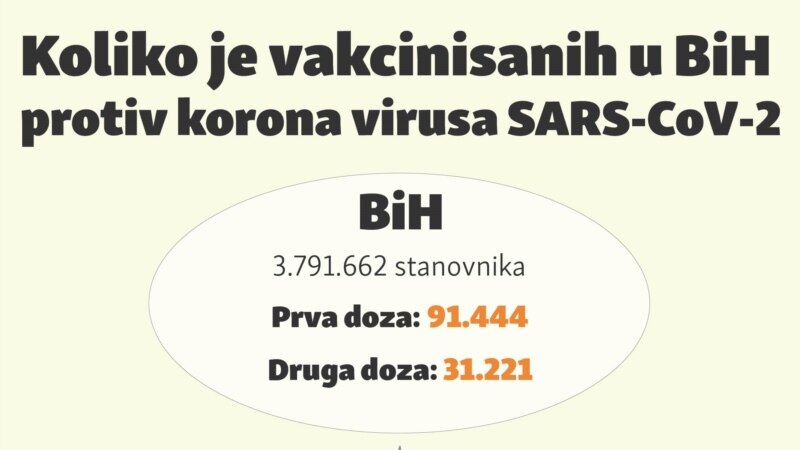 Broj vakcinisanih u BiH