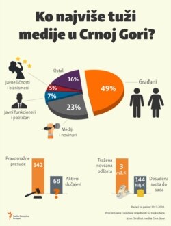 Infographic:Who is suing the media in Montenegro the most?