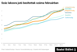 Ausztriánál és Csehországnál gyorsabban oltják a magyarokat, Lengyelország viszont kezd ellépni tőlünk. Ezekben az országokban nem oltanak se kínai, se orosz vakcinával.