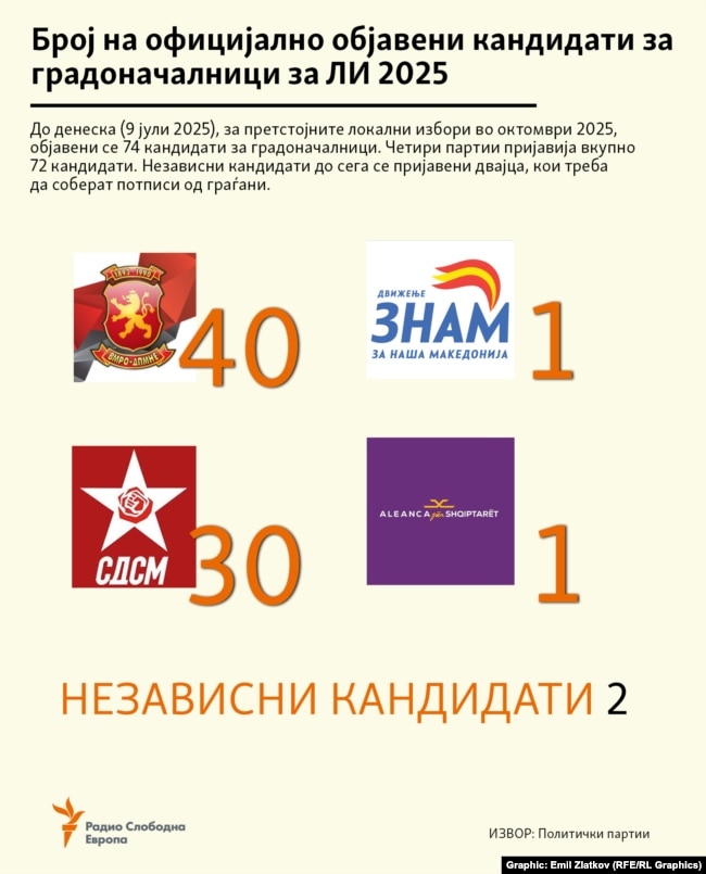 Инфографика - Кандидати за градоначалници за локални избори 2025, пријавени до 9 јули 2025