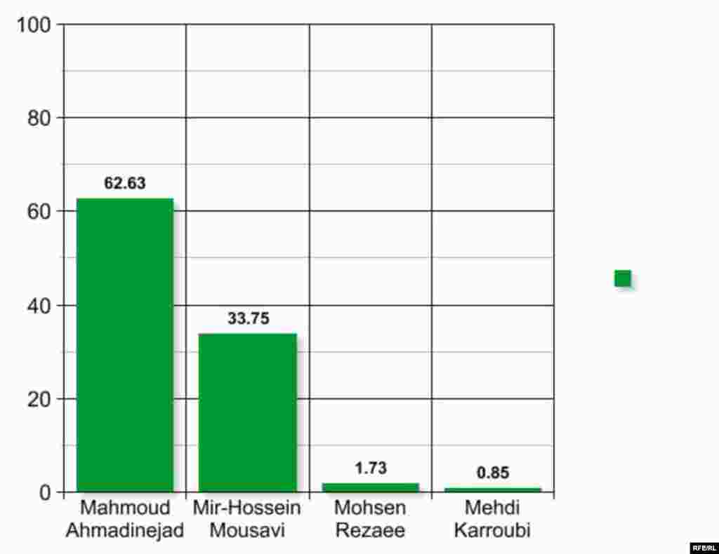 23 qershor '09 - Trupi më i lartë legjislativ i Iranit, Këshilli i Rojeve, ka hedhur poshtë çdo anulim të zgjedhjeve të kontestuara të 12 qershorit, në të cilat, sipas autoriteteve, fitues doli Mahmud Ahmadinexhad. Televizioni shtetëror citoi zëdhënësin e Këshillit të ketë thënë se organizata “nuk ka gjetur shkelje apo mashtrime të mëdha në zgjedhjet”.  