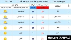  Afghanistan – Weather forecast 30 September 2013