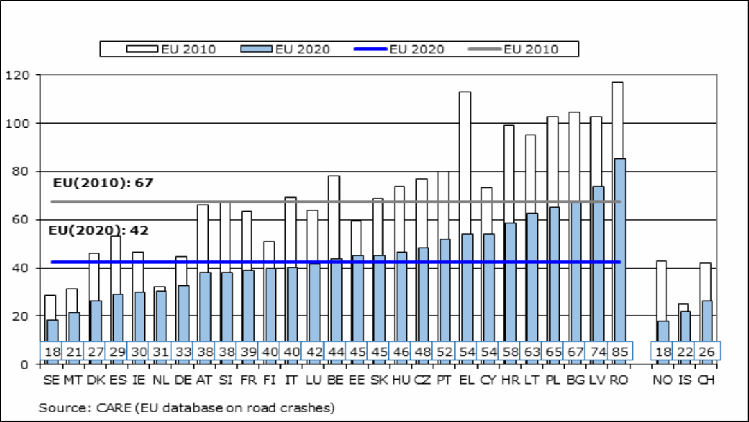 Accidentele rutiere fatale din Uniunea Europeană între 2010 și 2020. Cifrele sunt în scădere.