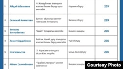 ЖРТ жыйынтыгында эң жогорку упай алгандардын тизмеси. Кыргызстан. 18-июнь, 2026-жыл. 