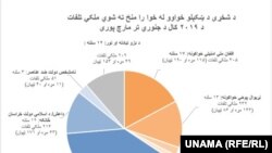 په افغانستان کې د ملکي تلفاتو په اړه د یوناما د راپور چارټ