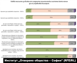 Данни от изследването на Институт „Отворено общество – София“