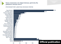 Рейтинг доверия кыргызстанцев к политикам. Результаты опроса организации IRI в июле 2021 года.
