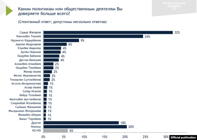 Рейтинг доверия кыргызстанцев к политикам. Результаты опроса организации IRI в июле 2021 года.