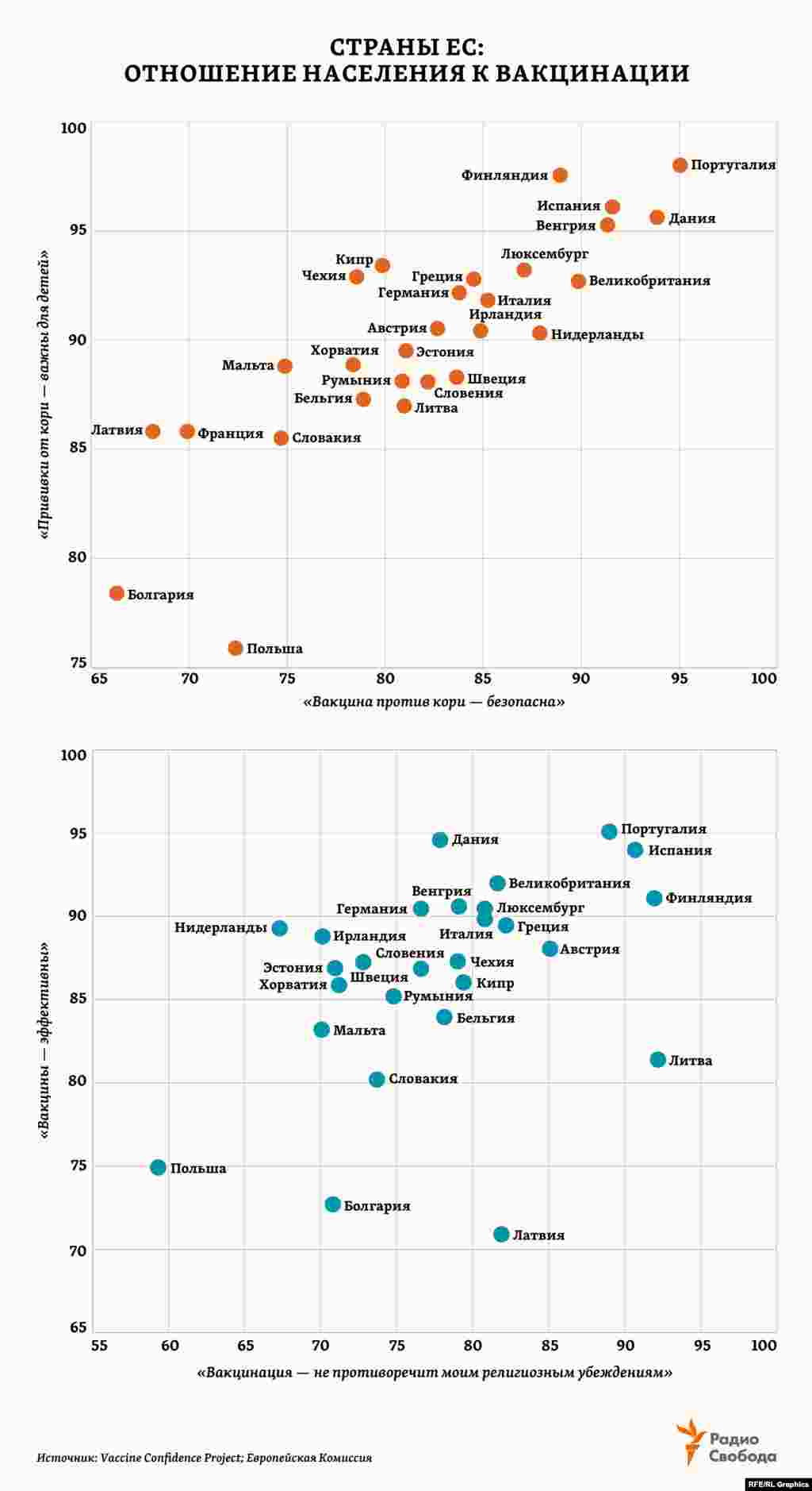 Недоверие части населения к вакцинации ВОЗ относит к 10 ключевым для себя проблемам 2019 года. Оно стало одной из причин, почему заболеваемость корью растет даже в тех странах, где почти добились ее исчезновения. Исследование 2016 года выявило, что в Европейском регионе ВОЗ таких сомневающихся особенно много: по странам - вплоть до 40%&nbsp;опрошенных (в среднем по миру - 13%). Осенью 2018 года представлено новое исследование&nbsp;по странам ЕС. На графиках, составленных по его результатам, &ndash; доля опрошенных, согласных с соответствующим утверждением. В России, по&nbsp;опросу ВЦИОМ&nbsp;в 2018 году, 14% считают прививки бесполезными, 9% - опасными, 72% - эффективным способом защиты от инфекц