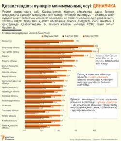 Kazakhstan - Living wage