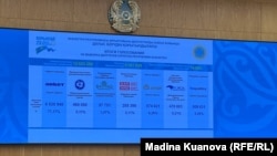 Итоги голосования на выборах депутатов Курултая в Казахстане, 25 августа 2026 года