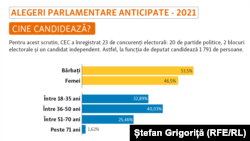 Alegeri 2021. Profilul candidaților