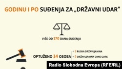 Suđenje za "državni udar" u brojkama