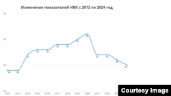 Эл аралык Transparency International (TI) уюму 2024-жылдагы дүйнөдөгү жемкорлуктун индексин чыгарды.