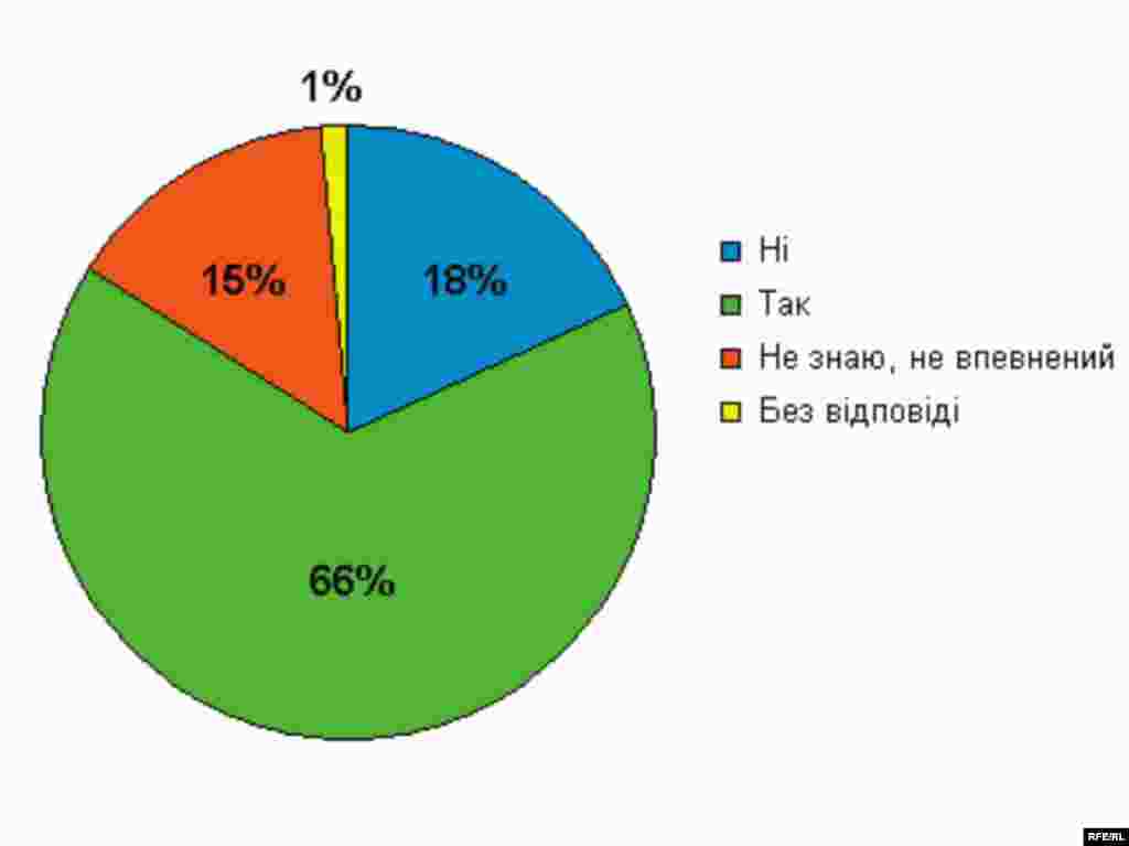 Чи впевнені Ви, що вибори пройдуть чесно, прозоро і демократично? - RFE/RL -- Russian elections poll graphic, Ukrainian