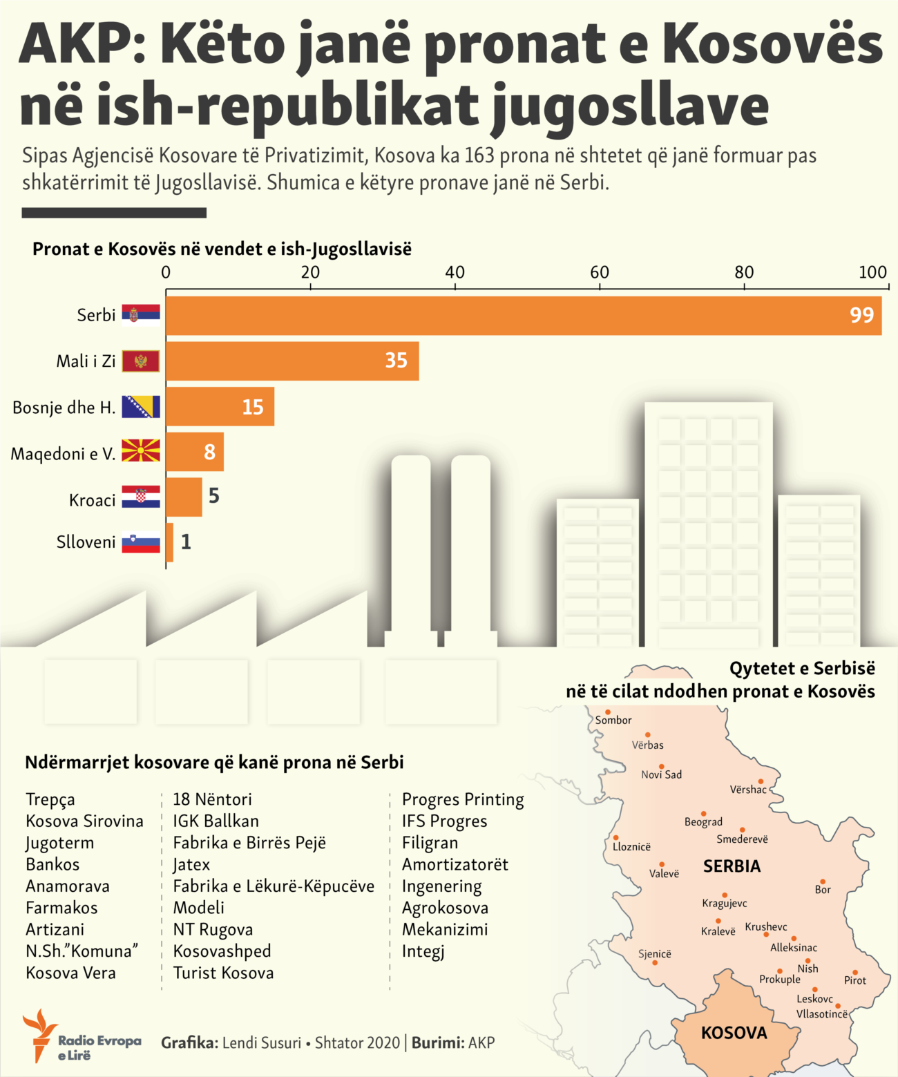 Kosovo: Info graphics -properties of Kosovo enterprises located outside the territory of Kosovo