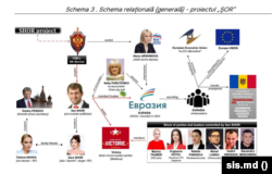 Schema proiectului Șor, pus la cale de Kremlin, conform SIS. (click pe imagine pentru a o mări)