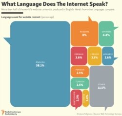 INFOGRAPHIC: What Language Does The Internet Speak?