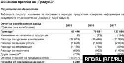 Приходите на "Градус-3" се увеличават от 79 881 хил. лв. на 127 886 хил. лв. Това съвпада с годината, за която говори Илчовски. Източник: Проспект пред БФБ