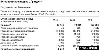 Приходите на "Градус-3" се увеличават от 79 881 хил. лв. на 127 886 хил. лв. Това съвпада с годината, за която говори Илчовски. Източник: Проспект пред БФБ