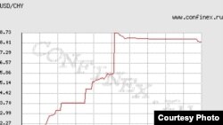График курса юаня. Источник: http://www.confinex.ru/index.php