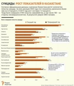 Kazakhstan - Infographic - Increase in suicide rates - Russian