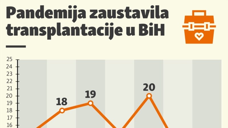 Pandemija zaustavila transplantacije u BiH 