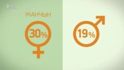 Жанчыны таўсьцеюць хутчэй за мужчын