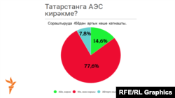 Сораштыру нәтиҗәләре