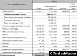 Табела со информации поврзана со економските мерки од ковид-19 програмата.