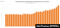 Как росло количество заражений в Башкортостане в июне