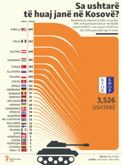 Infographic - How many international soldiers serve in Kosovo?