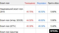 Украина. Добуш берүүдөн кийинки сурамжылоо - экзит полдун жыйынтыгы. Киев. 7-февраль 2010