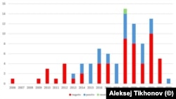 В 2022 году количество негативных упоминаний Путина и Медведева в европейском рэпе достигло пика