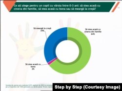 Marja de eroare a studiului este de +/-2,8%.