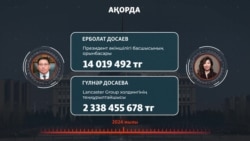 Кімдердің декларациялары жарияланды?