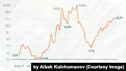 Кыргызстандагы инфляциянын динамикасы.