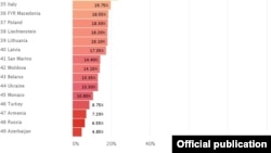 "The ILGA-Europe Rainbow Index"-niň hasabaty.